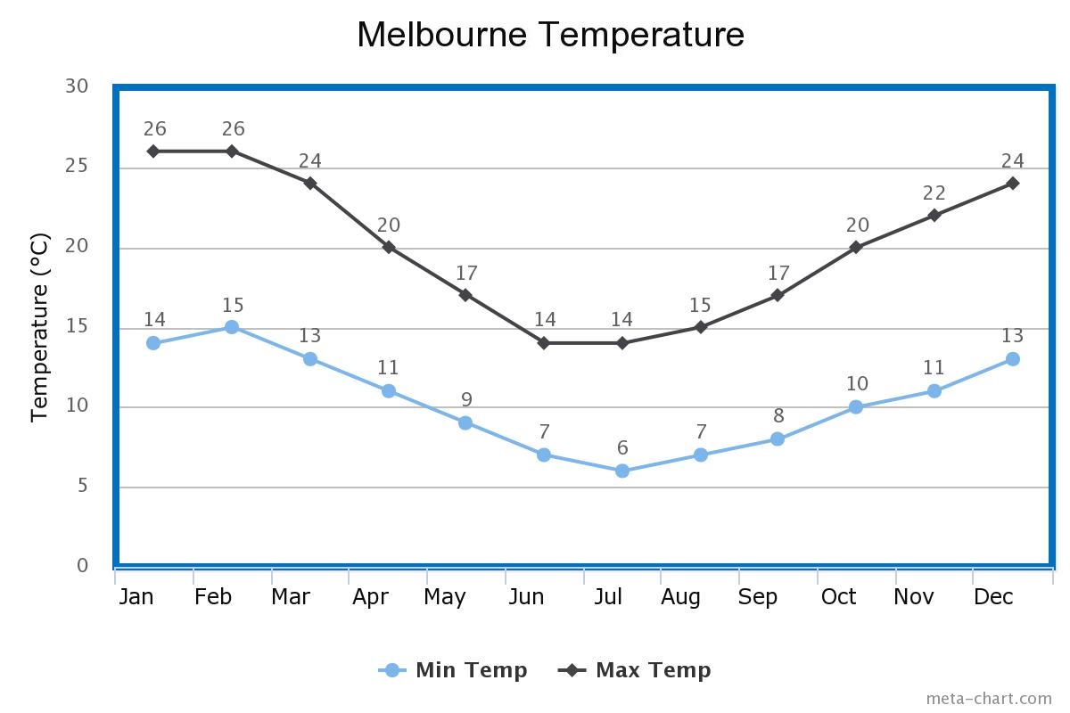 melbourne-temperature-tommy-ooi-travel-guide